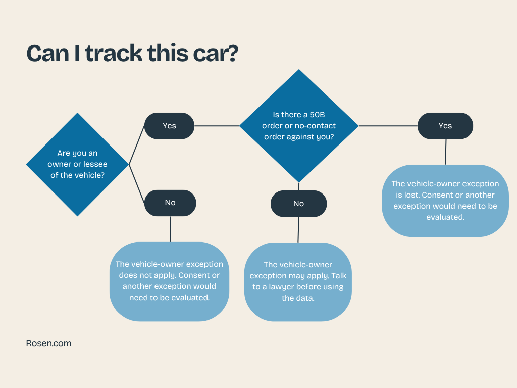Can I Track This Car Flowchart