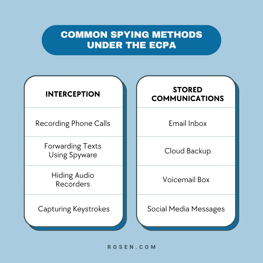ECPA Spying Methods