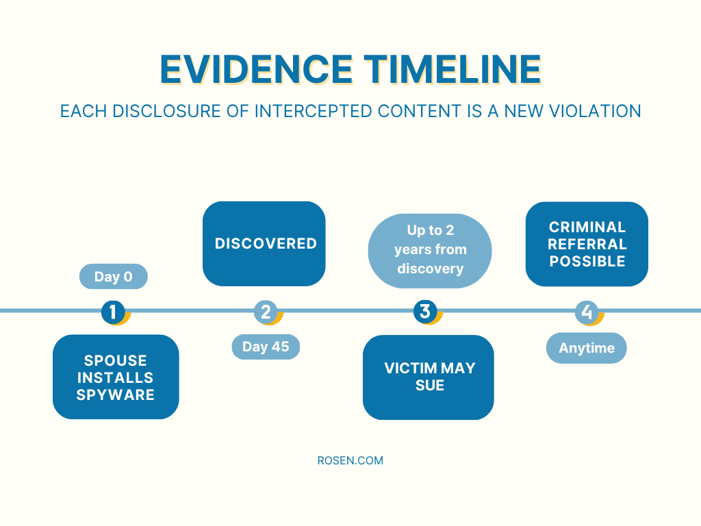 Evidence Timeline in Illegal Recording Cases