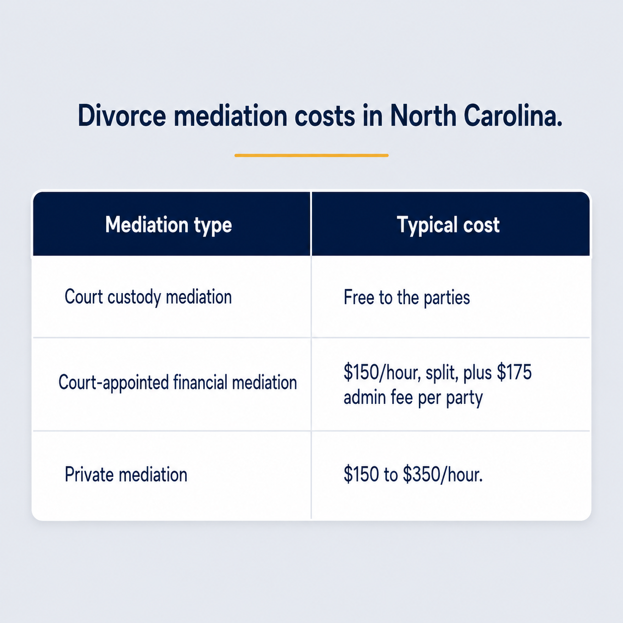 Divorce Mediation Costs in North Carolina by Type