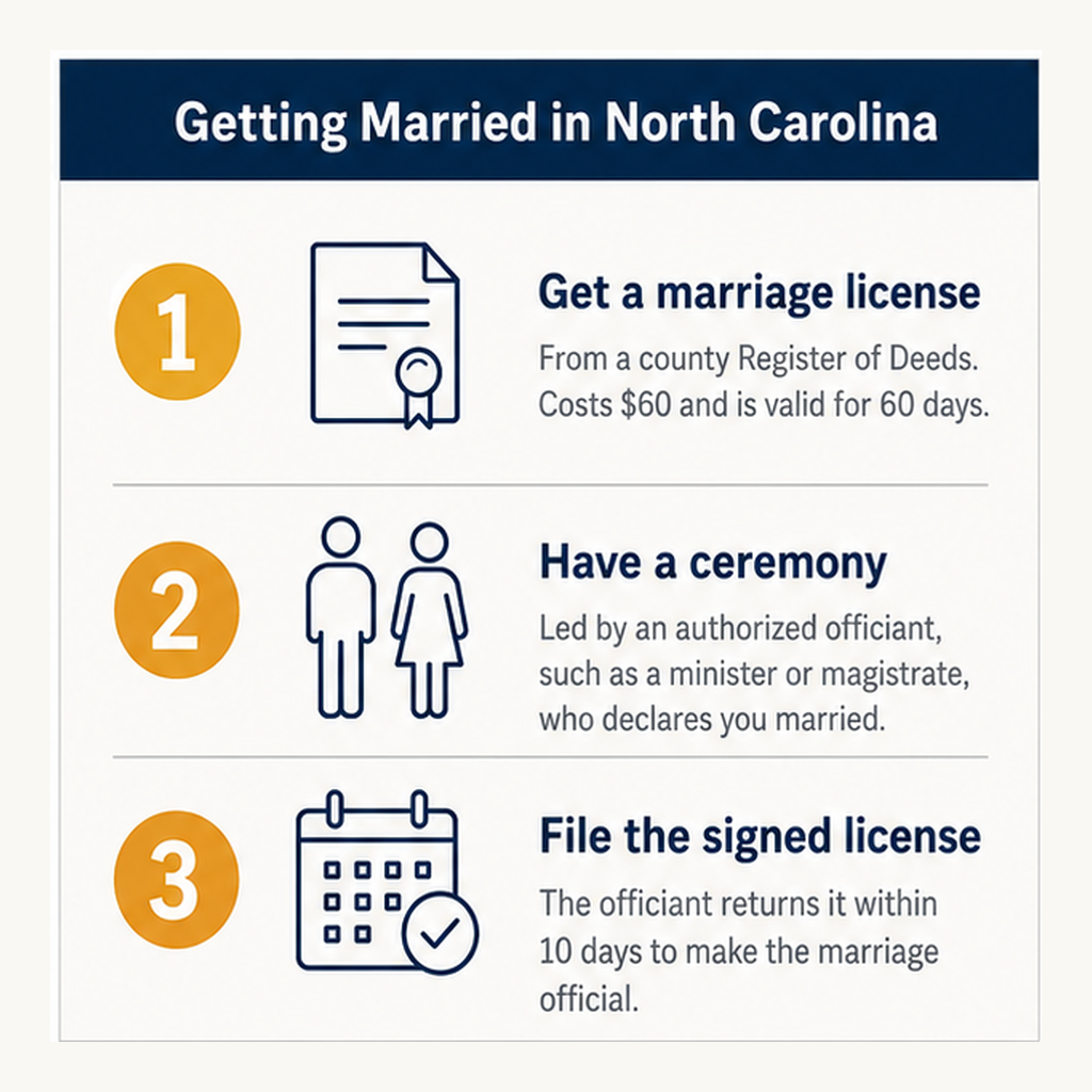 How to get Legally Married NC
