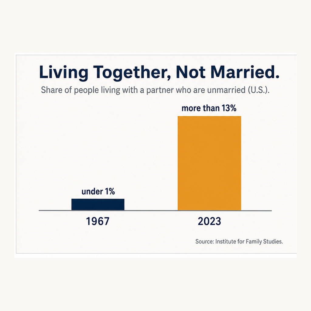 Rise in Unmarried Cohabitation