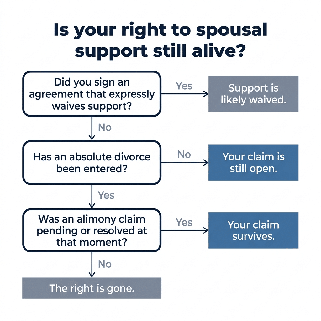 Is Your Right to Spousal Support Still Alive