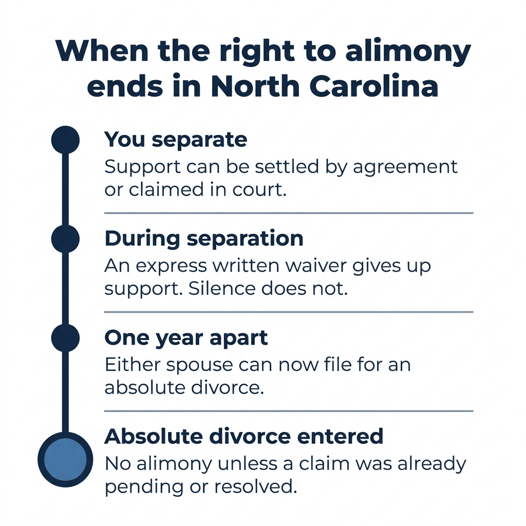 When Right to Alimony Ends in NC
